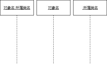 序列图-对象的生命线