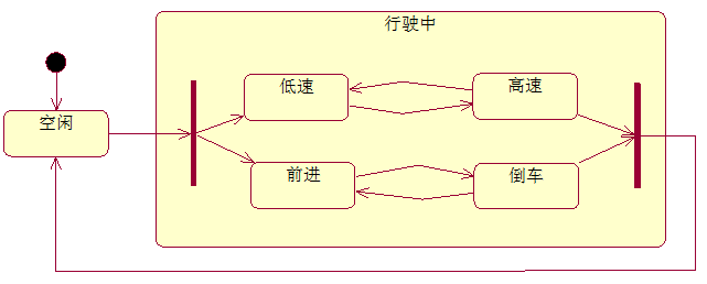 并发状态