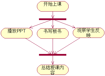 UML活动图分叉与汇合