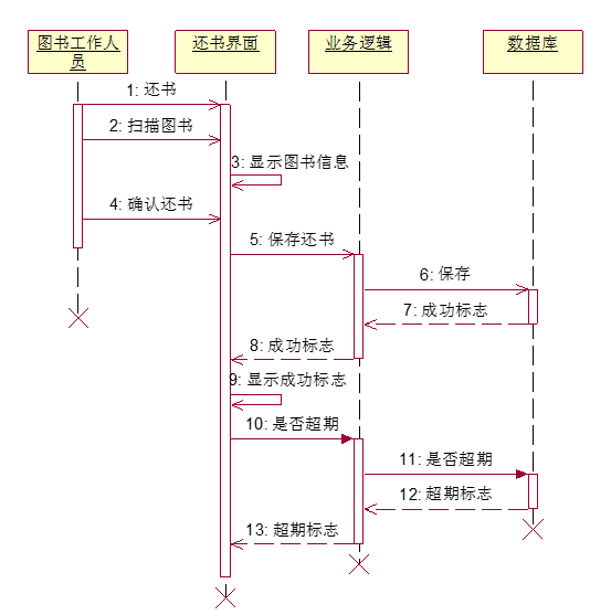 UML序列图