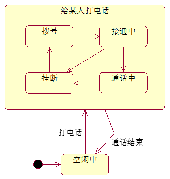 并发状态之顺序子状态