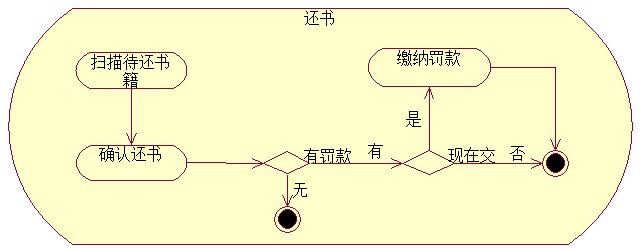 UML组合活动