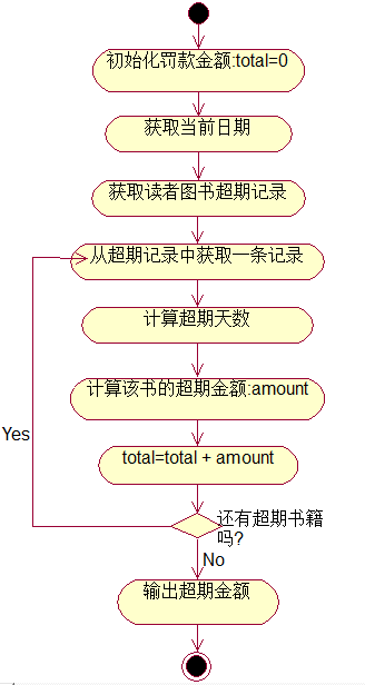 活动图的例子-计算超期罚款的金额