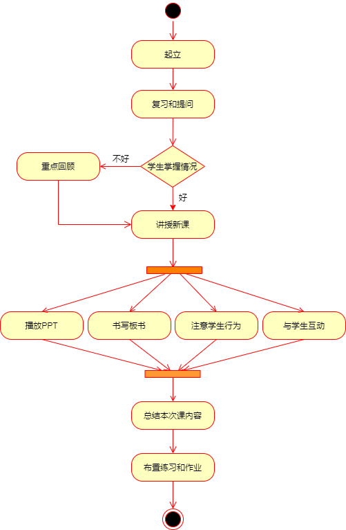 UML活动图的例子