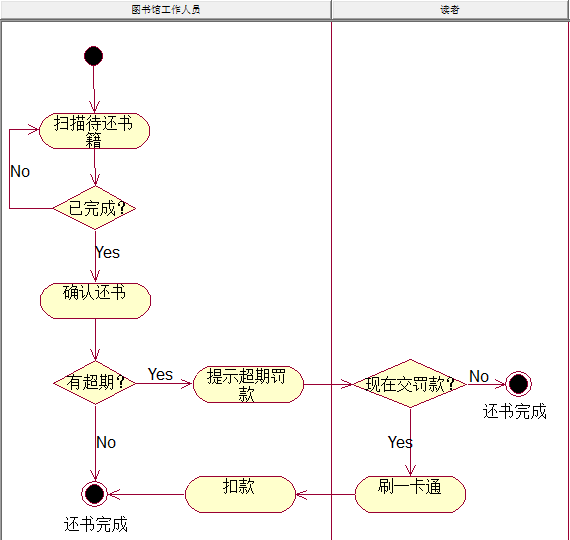 UML活动图的泳道技术