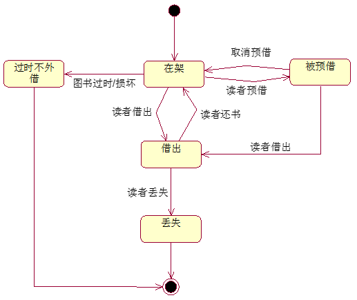 UML状态图