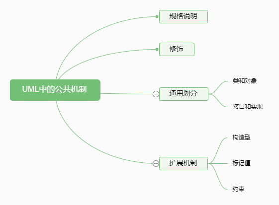 UML中的公共机制分类