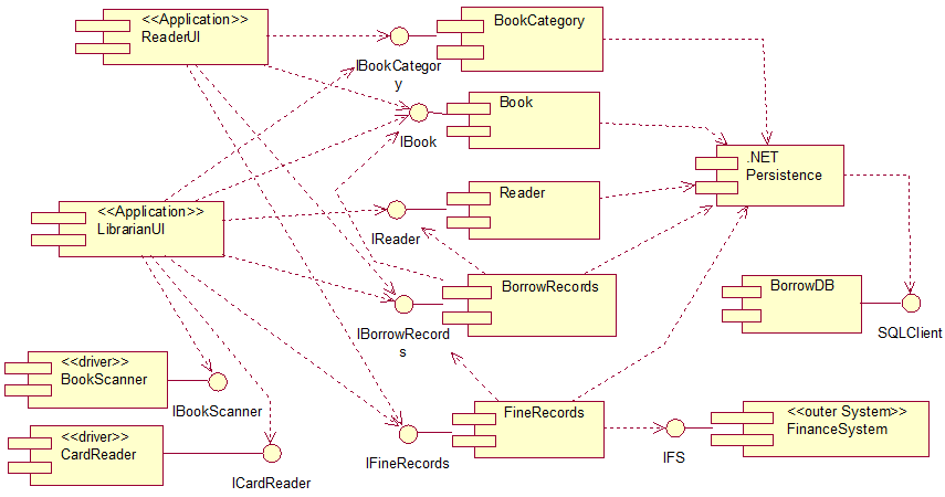 图书馆管理系统组件图-Rose