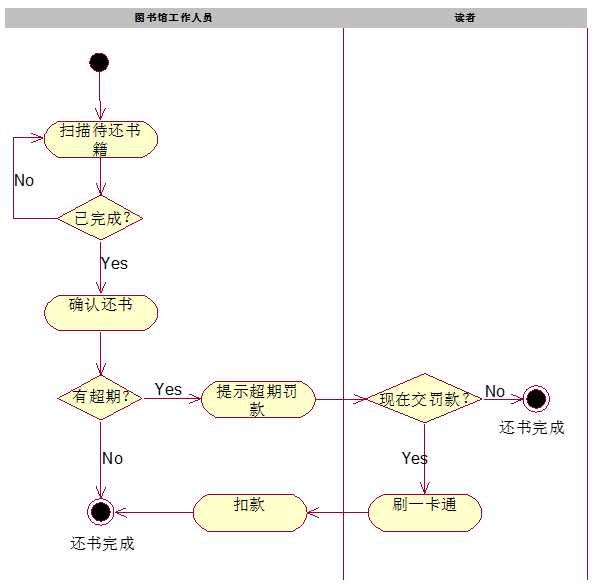 UML活动视图