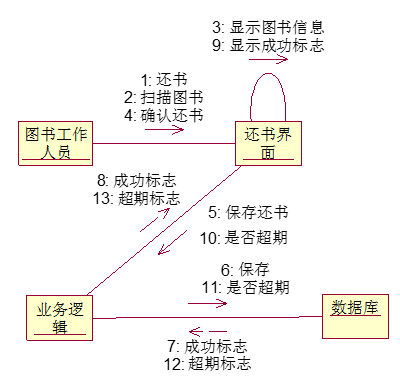 UML协作图