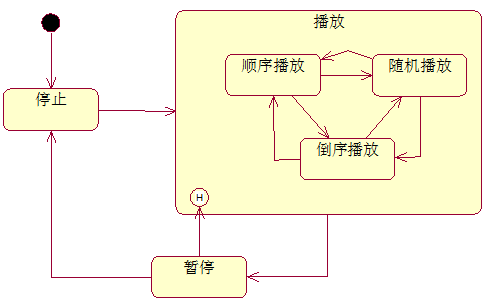 历史状态