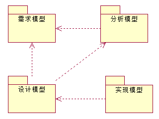 UML包的例子-1
