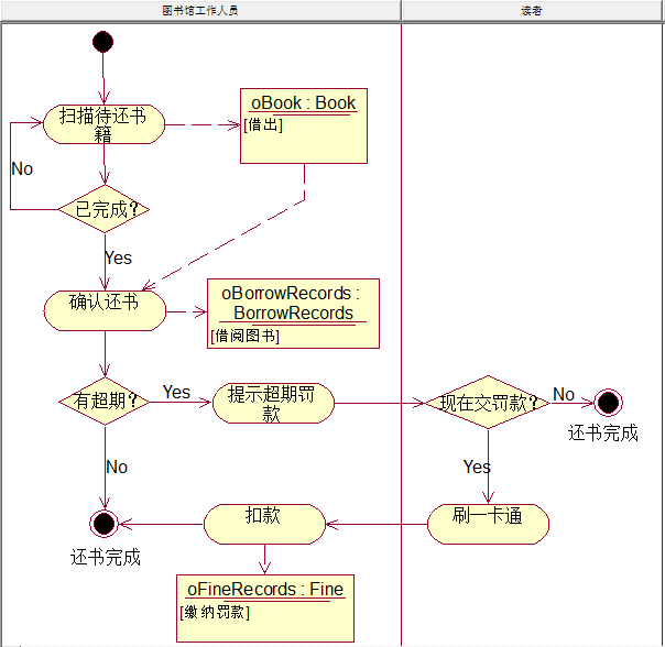 UML活动图对象流