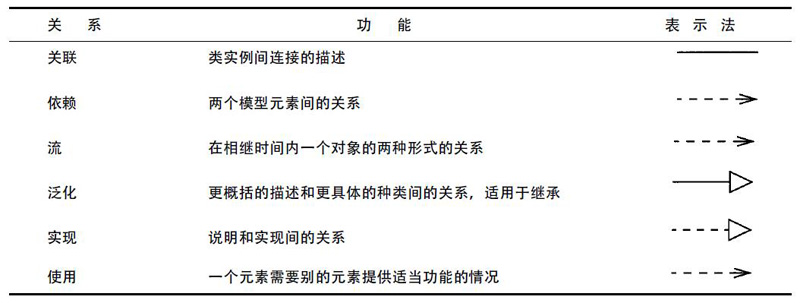 UML基础之类之间的关系