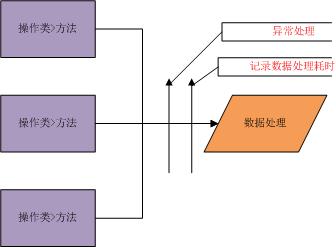 利用AOP重构代码