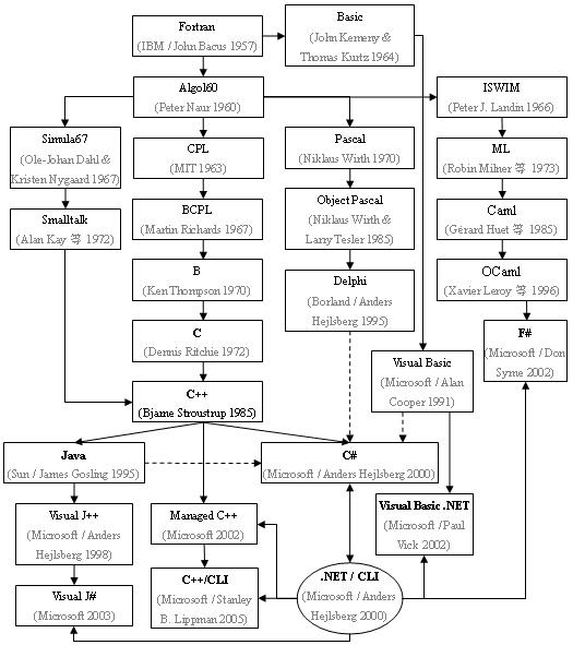 常见编程语言发展谱系图