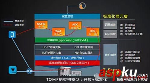 开放式多业务平台,TOMP