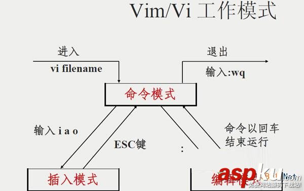 vim编辑器