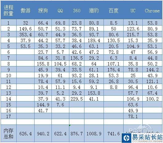 上网有多占内存？6大浏览器内存占用评测