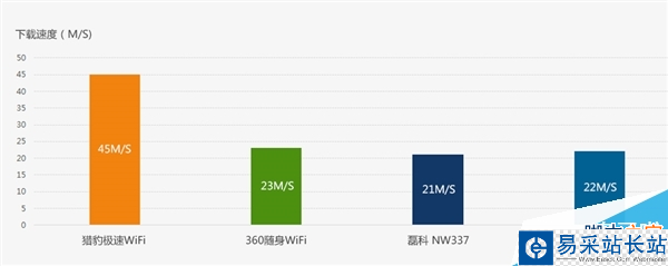 猎豹极速WiFi正式发布！仅售1元还包邮