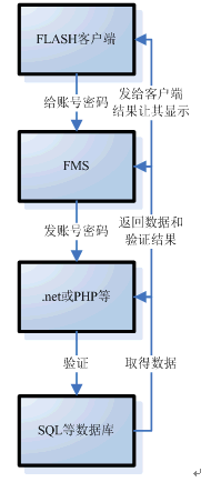 fms异步与其他web语言达成异步验证_网页设计VeVb.com整理