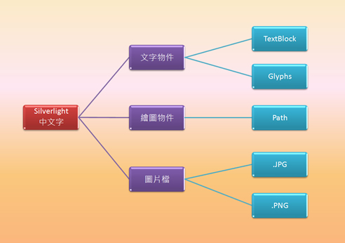 silverlight 1.0 中文字显示解决方案_网页设计VeVb.com转载