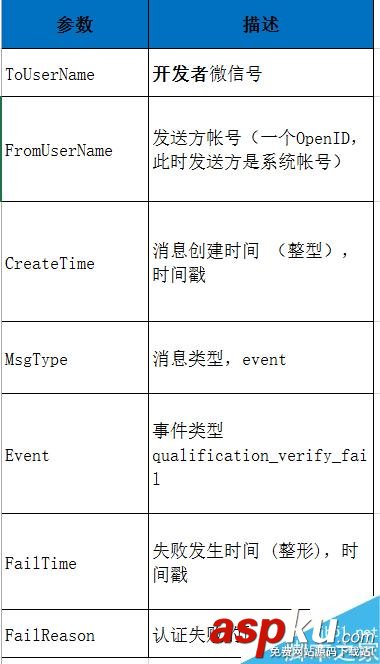 微信公众平台,认证事件