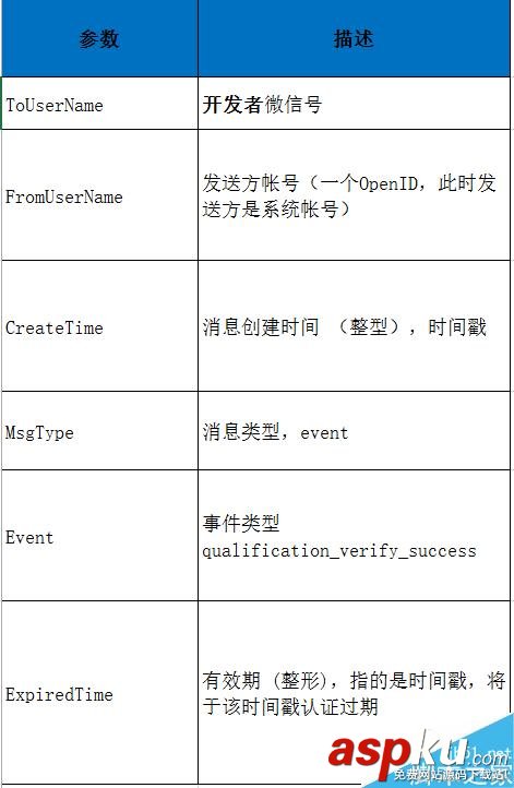 微信公众平台,认证事件