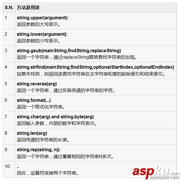 Lua中操作字符串的基本方法整理 Lua,字符串