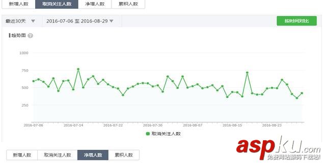 微信,数据分析