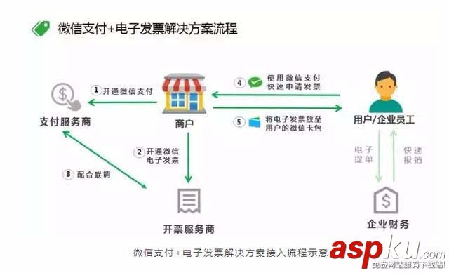 微信,发票