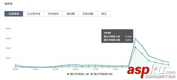 微信,数据分析