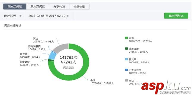 微信,数据分析