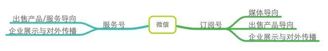 微信运营,深度剖析
