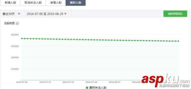微信,数据分析