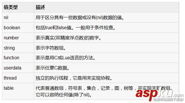 Lua,数据类型
