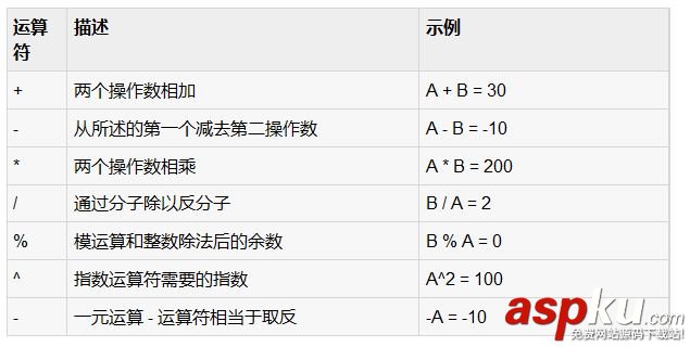 Lua,算术运算符