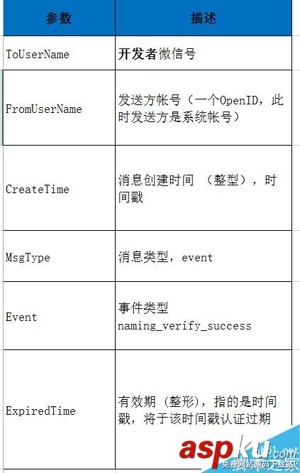 微信公众平台,认证事件