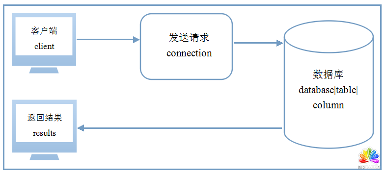 mysql中文乱码的一些解决方案
