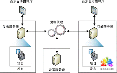 SQL 2000怎么向SQL 2008 R2推送数据？ 武林网