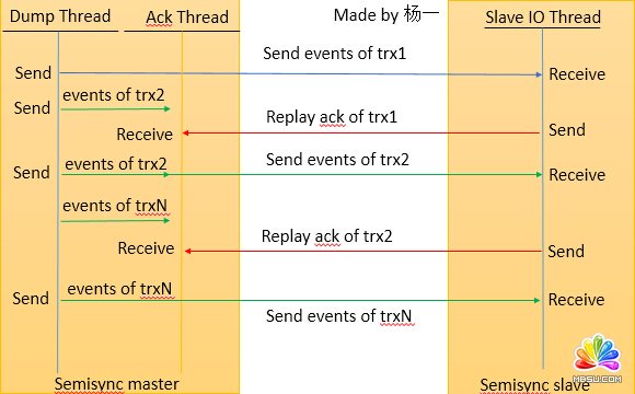 MySQL 5.7增强版Semisync Replication性能优化