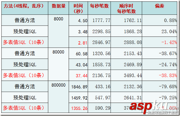 MYSQL,批量插入数据