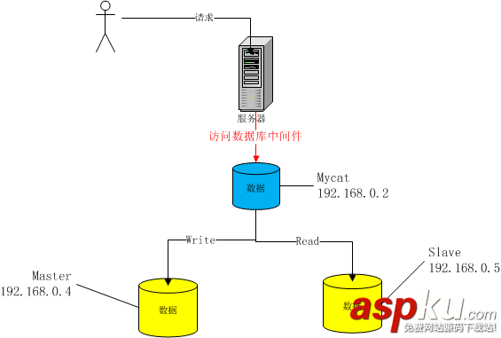 mycat,读写分离,mysql