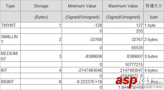 关于MySQL的整型数据的内存溢出问题的应对方法