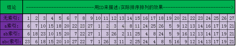 Mysql,索引结构