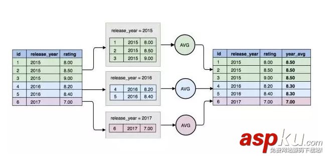 Mysql8,新特性,window,functions