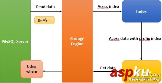 MySQL Index Condition Pushdown(ICP)性能优化方法实例 MySQL Index Condition Pushdown(ICP)性能优化方法实例