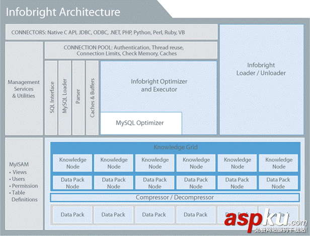 开源MySQL高效数据仓库解决方案:Infobright详细介绍 开源MySQL高效数据仓库解决方案:Infobright详细介绍