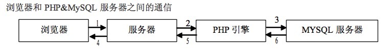Mac OS下PHP环境搭建及PHP操作MySQL常用方法小结 MacOS,PHP环境搭建,MySQL