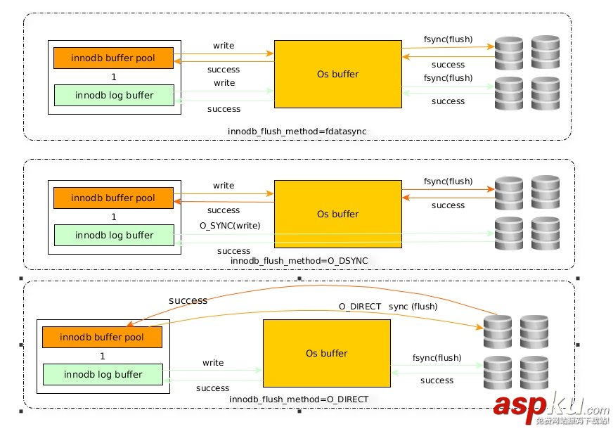 Mysql IO 内存方面的优化